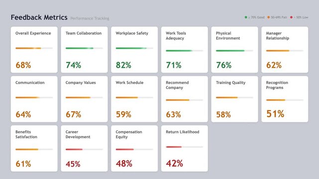 Feedback metrics dashboard: employee performance tracking with animated progress bars and color-coded satisfaction scores for hr business presentation
