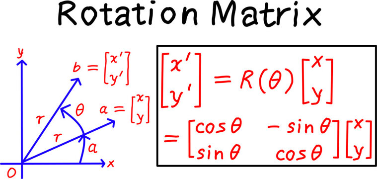 Rotation matrix diagram showing vector transformation in 2D with angle theta, axes and trigonometric functions, educational math illustration