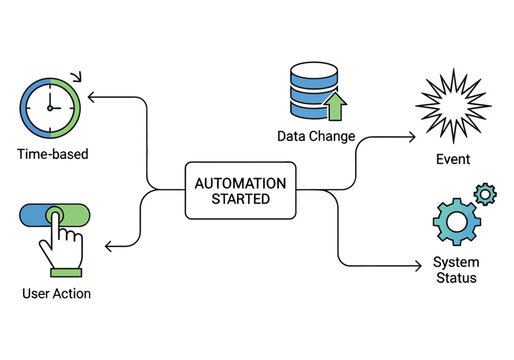 Automation workflow triggered actions and system status updates