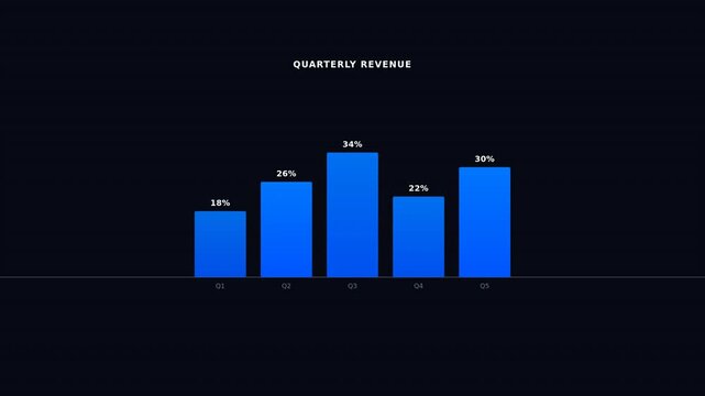 A bar graph illustrating quarterly revenue trends with varying heights, set against a dark background