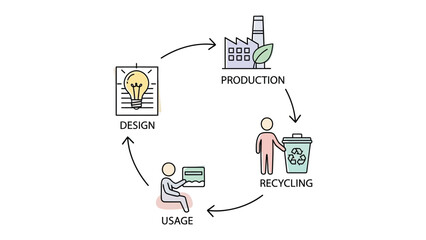 Sustainable Cycle: Depicting the circular flow of sustainability, this image showcases a cycle of design, production, usage, and recycling. © Shafiq