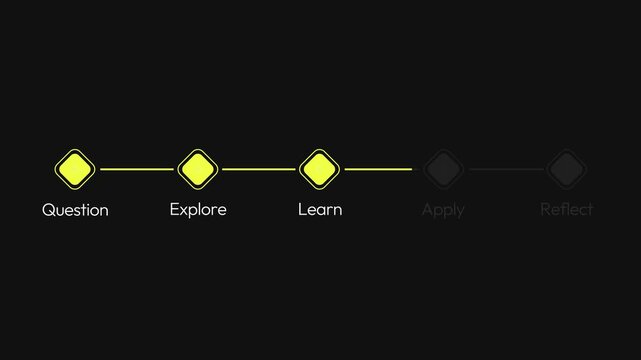 Neon yellow educational learning process timeline illustration featuring question explore learn apply reflect steps on black background