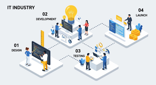 Isometric IT industry software development process illustration detailing design, coding, rigorous testing, and successful product launch stages