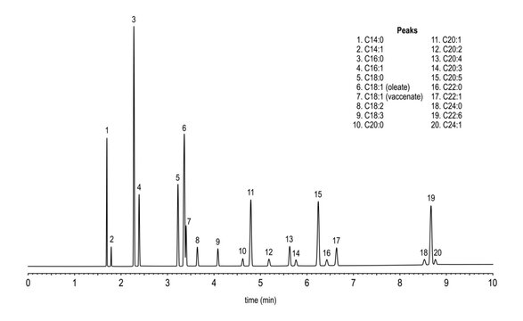 Chromatogram of marine oil, C14, C16, C18, C20, C22, C24, oleate, vaccenate