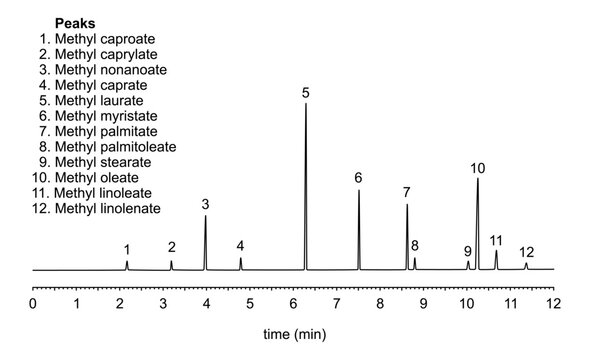 Chromatogram of saw palmetto, methyl caproate, methyl caprylate, methyl nonanoate