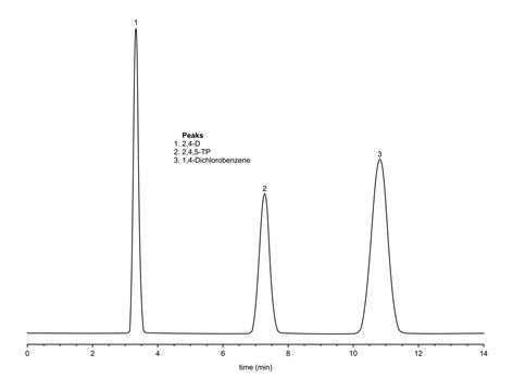 Chromatogram of herbicides, 2,4-D, 2,4,5-TP, 1,4-Dichlorobenzene