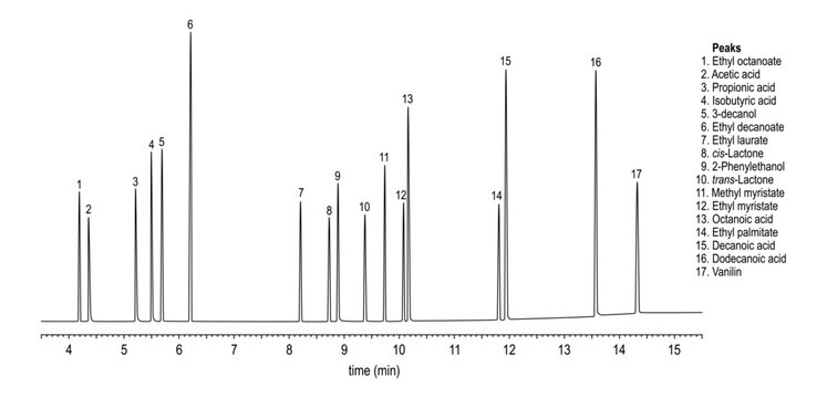 Chromatogram of alcoholic beverage, acids, esters