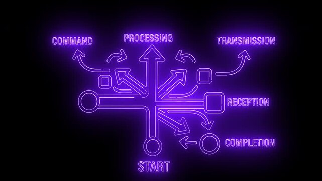 Neon-lit flowchart diagram with purple glowing lines and arrows on a black background, illustrating a process workflow.
