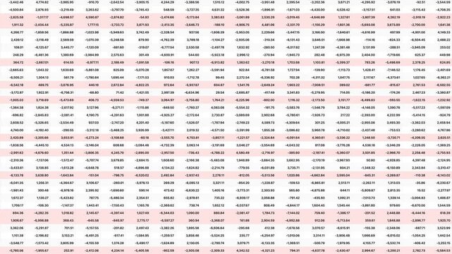 Negative Business Climate during Financial crisis with Losses In Data Heatmap Table