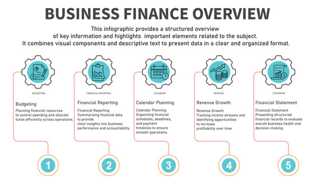 Infographic template Business finance containing budgeting,financial reporting,calendar,revenue,statement
 with circle gear line color containing 5 steps