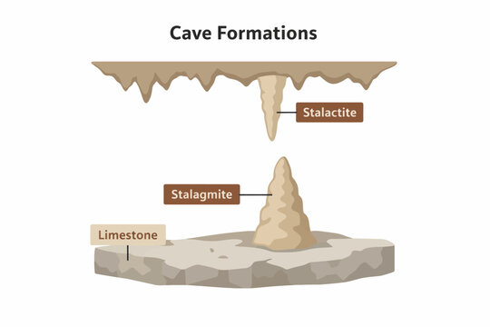 Stalactites and stalagmites in limestone cave formation diagram