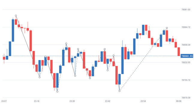 Technical stock market analysis with candlestick chart and trend line indicators.