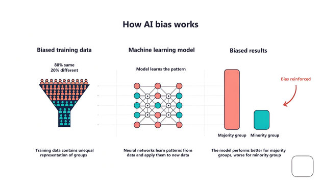 AI Bias Infographic &mdash; Algorithmic Fairness Diagram