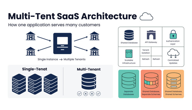 Multi-tenant saas architecture diagram showing single instance serving many customers.