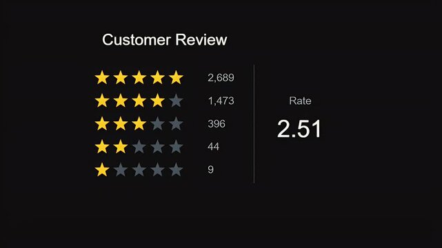Animated customer review dashboard showing an increasing average rating score with star distribution details.