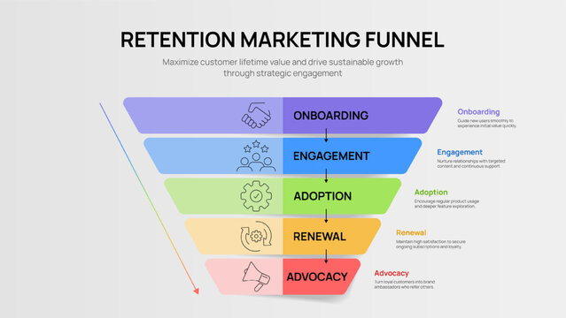 Retention Marketing Funnel Infographic Vector. Core stages are Onboarding, Engagement, Adoption, Renewal, Advocacy. Maximize customer lifetime value with effective business Presentation Slide.