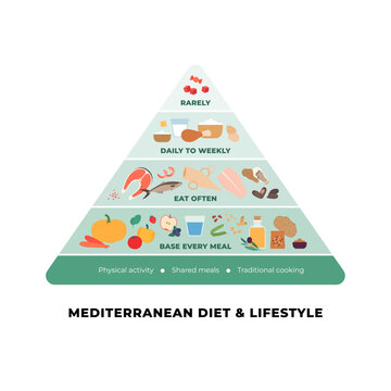 Mediterranean diet and lifestyle food pyramid infographic. Flat vector illustration of healthy nutrition with physical activity base. Vegetables, fish, olive oil and dairy isolated.