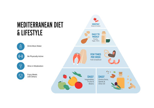 Mediterranean diet and lifestyle food pyramid infographic. Flat vector illustration of healthy nutrition with physical activity base. Vegetables, fish, olive oil and dairy isolated.