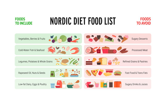 Nordic diet food list infographic. Flat vector illustration of what to include and avoid. Healthy scandinavian nutrition guide with vegetables, fish, fast food and sweets isolated on white.