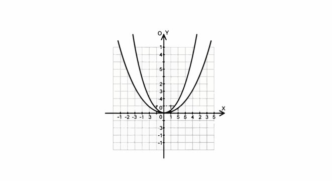 Two parabolic curves on a Cartesian coordinate grid