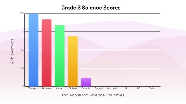 Animated Bar Chart Comparing Grade Three Science Scores Across Multiple Countries