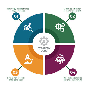 A business strategy core concept divided into four key sections for market success