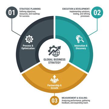 A comprehensive infographic illustrating a global business strategy with three key components