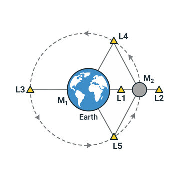 Earth-Moon Lagrange points (L1-L5) illustrate equilibrium points in the gravitational system, vital for space missions & celestial mechanics.
