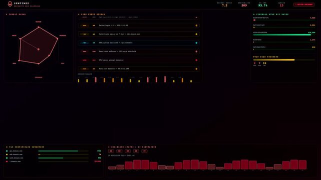 An intricate Realtime Observability Dashboard exhibiting flickering telemetry data and dynamic radar charts for advanced cybersecurity monitoring in a dark futuristic command center environment