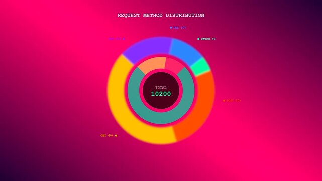 An innovative Realtime Observability Dashboard featuring dynamic neon data visualizations that evolve through shifting percentages and increasing numerical totals.