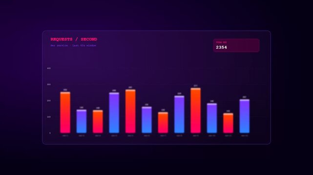 A futuristic Realtime Observability Dashboard displays dynamic server traffic metrics with glowing neon gradients against a deep violet interface for high performance system monitoring