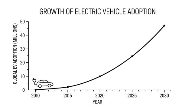 Global Electric Vehicle Adoption Growth Projection From 2010 To 2030