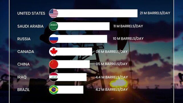 Oil production statistics comparing global nations in a motion video clip
