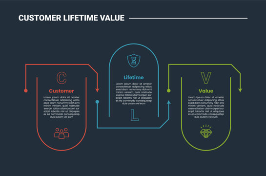 CLV customer lifetime value business infographic dark outline for slide presentation with open round rectangle box container up and down with 3 point list