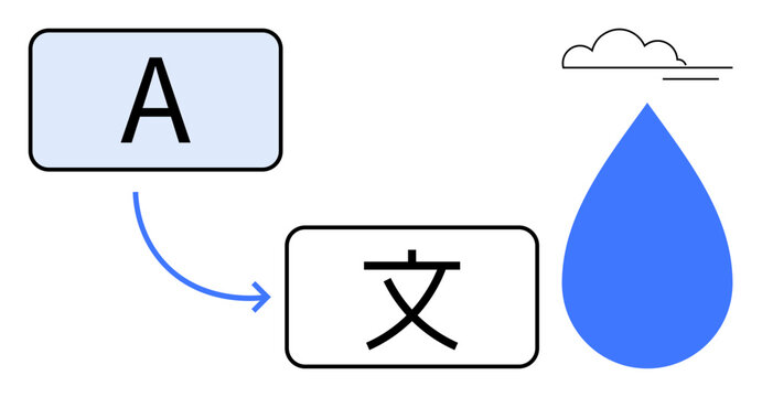 Localization, language learning, translation, globalization, communication, technology. An arrow connecting letters and symbols with a blue drop and a cloud. Translation and localization concept