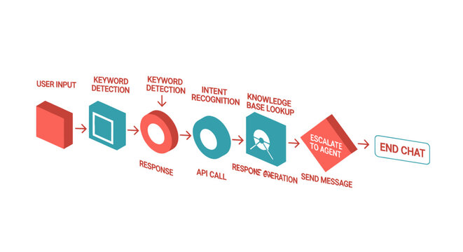 Chatbot Workflow Process Diagram Isometric Illustration.