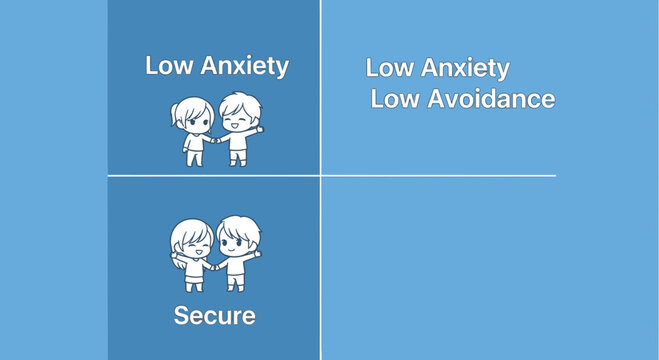 Two happy cartoon people icons in a quadrant chart representing low anxiety and secure relationships, with copy space