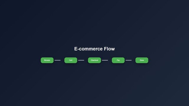 Animated e-commerce flow chart showing step by step purchase process stages on blue background.