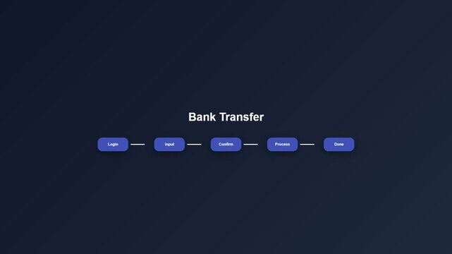 Bank transfer steps process showing login input confirm process done in flowchart animation.