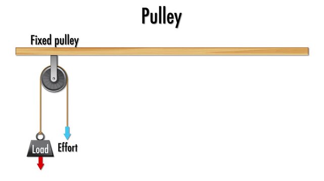 Illustrating pulley systems fixed movable and compound for lifting loads, showing effort and load dynamics in education and science.