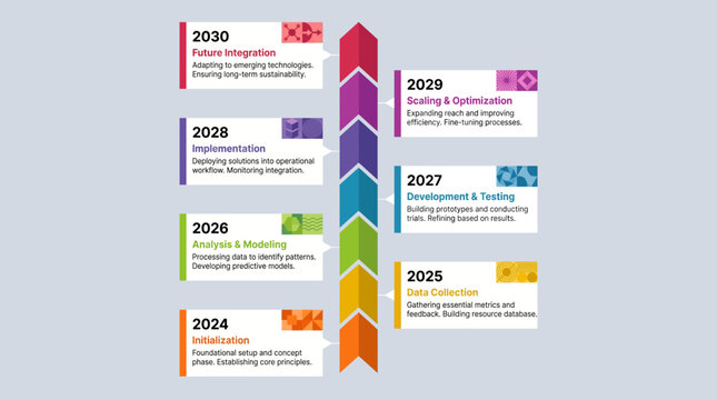 A colorful infographic showing a timeline of future development stages from 2024 to 2030 with various colored boxes and text descriptions