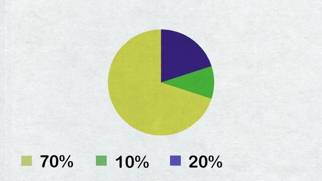 Colorful Pie Chart Animation Showing 70 10 and 20 Percent Data Distribution on White Background