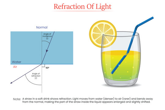 Refraction of Light Educational Illustration Showing Bending of Light from Water to Air with Straw Example