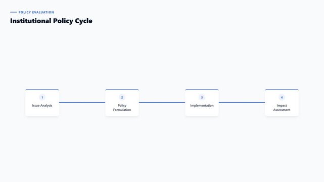 Institutional policy cycle with issue analysis policy formulation implementation and impact assessment animation.