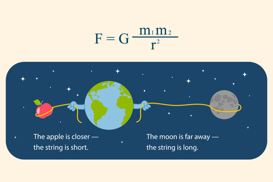 Cute cartoon illustration of universal gravitation law showing smiling Earth pulling apple and moon on strings with formula. Kids physics education with gravity concept in space.