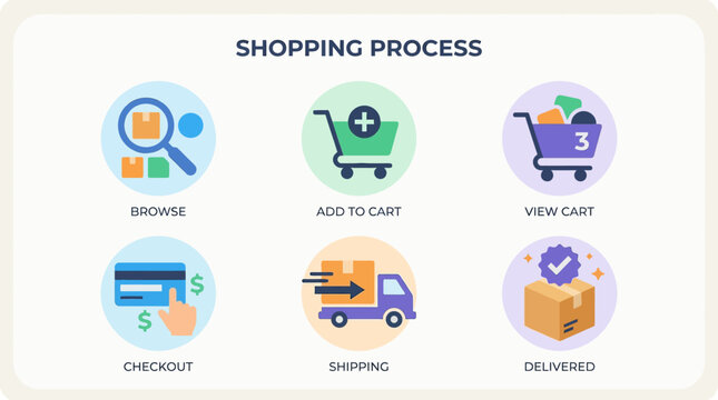 Ecommerce shopping process infographic steps.