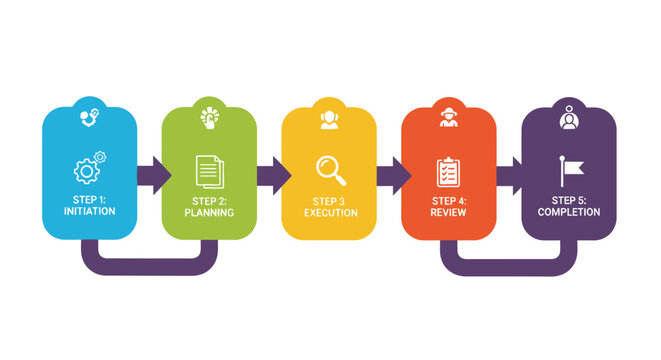 Business Process Flowchart: Initiation, Planning, Execution, Review, Completion