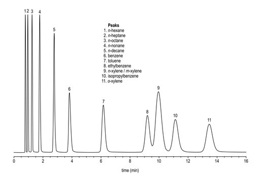 Chromatogram of aromatics, aliphatics, hexane, heptane, octane, nonane, decane, benzene, toluene, ethylbenzene, xylene, isopropylbenzene