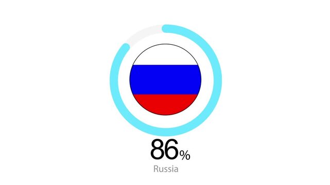 Russia nation flag circular loading animation with eighty six percent progress indicator displaying digital growth for global statistics and business data visualization video