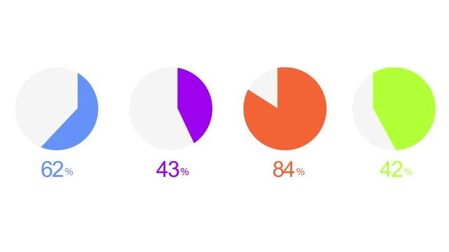 Dynamic animated video footage displaying four pie charts progressively filling with vibrant colors and increasing numerical percentages, visualizing data growth and analysis.